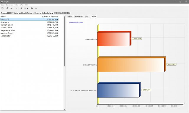 Vergabe mit grafischer Auswertung