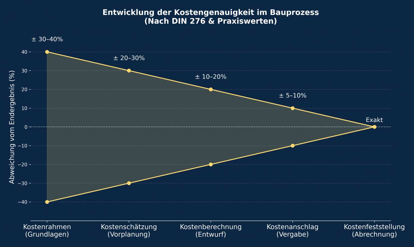 Stufen der Baukostenermittlung nach DIN 276